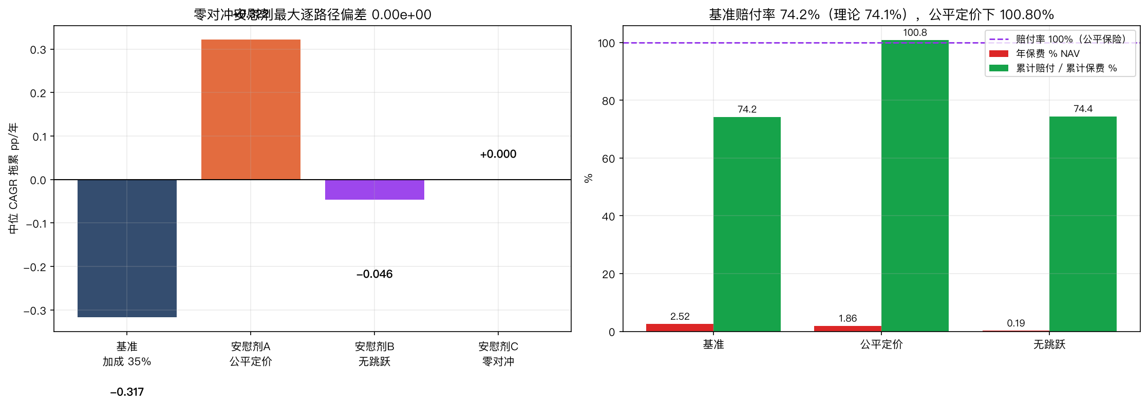 左：三条安慰剂，零对冲逐路径偏差精确 0.000e+00；右：赔付率实测 74.2% 对理论 74.1%