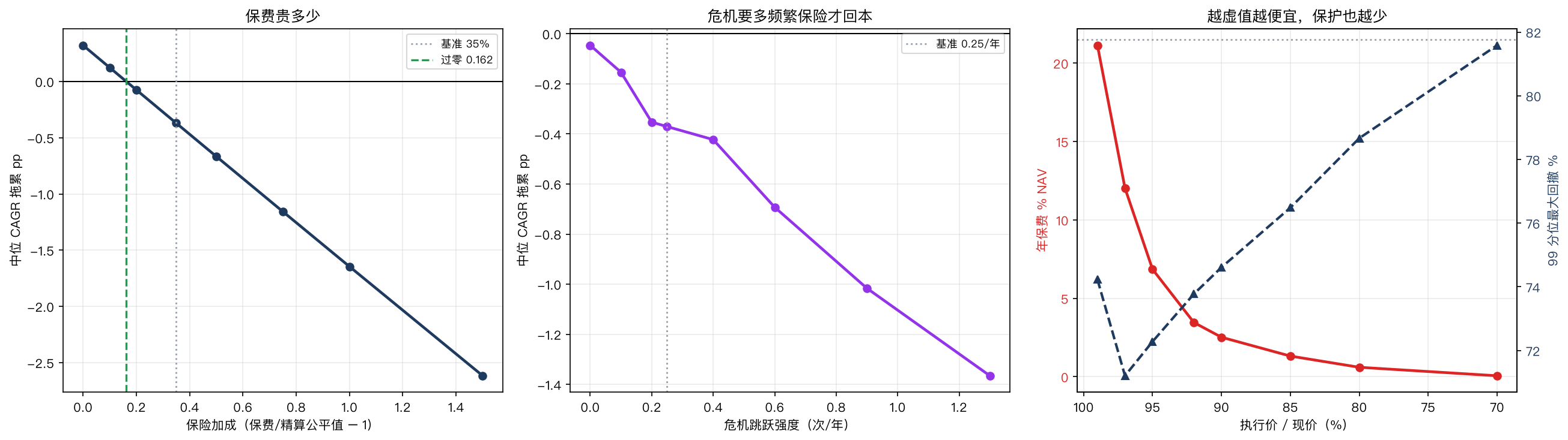 保险加成剂量反应 / 危机频率过零点 / 越虚值越便宜但保护越少