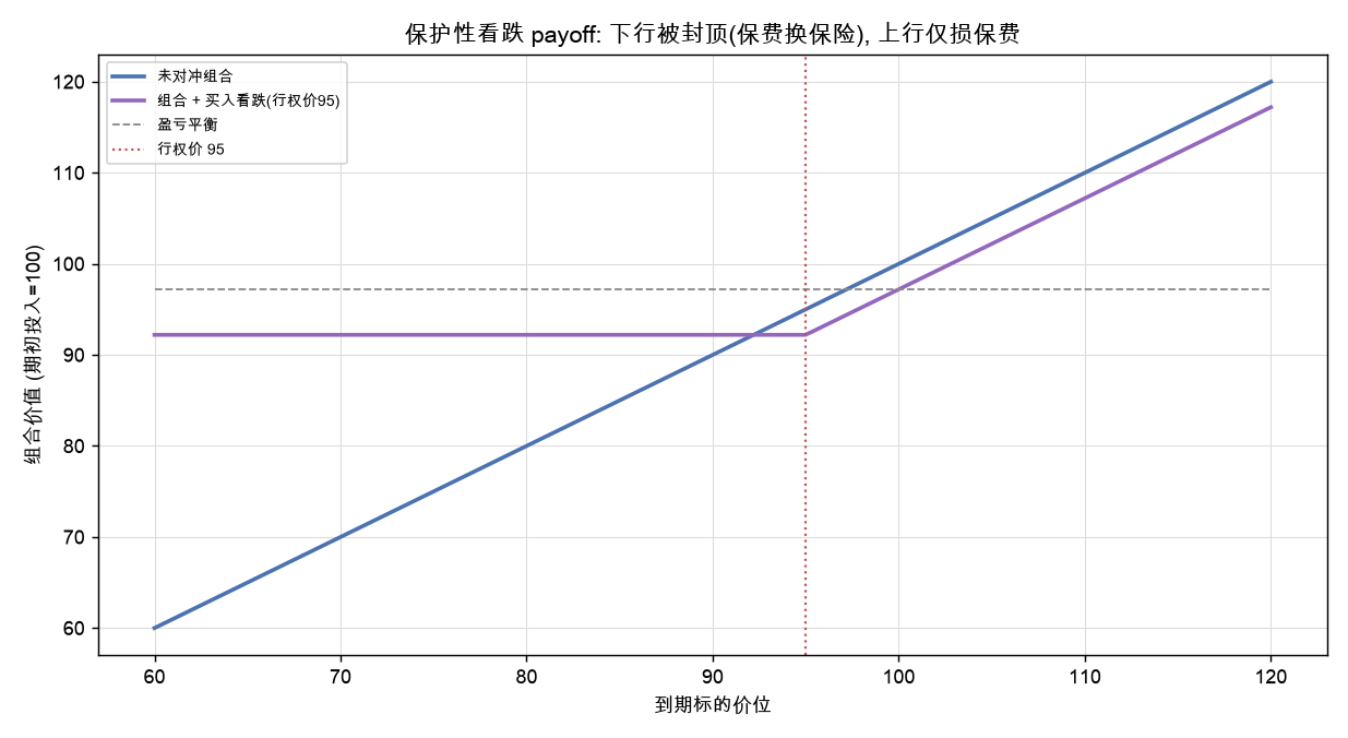 保护性看跌 payoff：下行封顶，上行仅损保费
