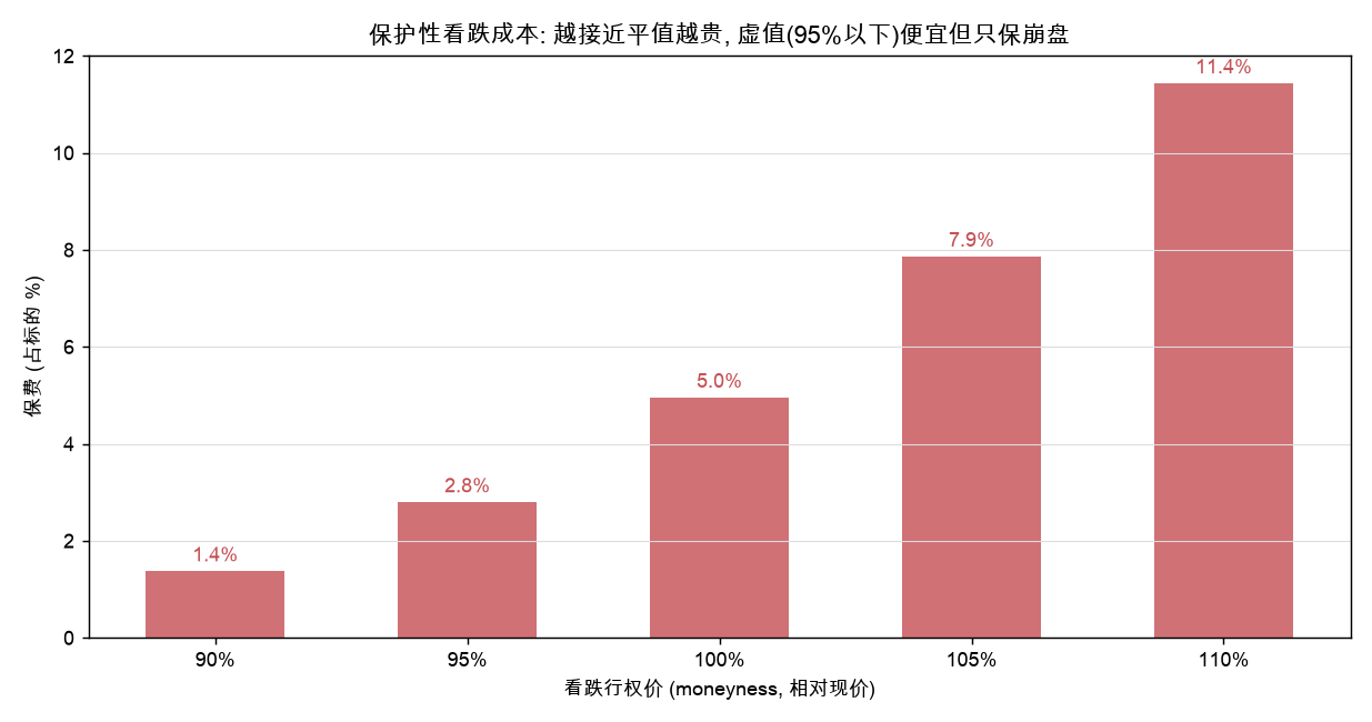 保护性看跌成本：越接近平值越贵