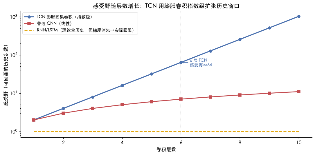 TCN 感受野：膨胀卷积指数级扩张，普通 CNN 线性，RNN 常数级