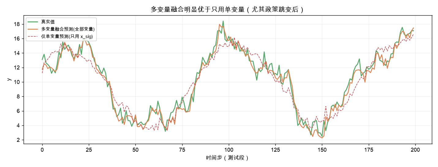 多变量融合明显优于只用单变量（尤其第二信号贡献处）