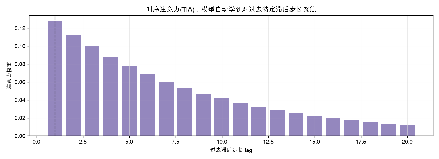 时序注意力(TIA)：模型自动学到对过去特定滞后步长聚焦