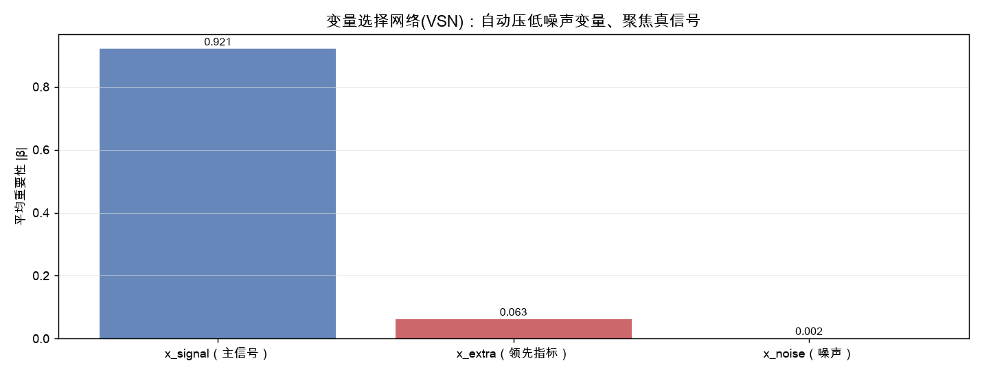 变量选择网络(VSN)：自动压低噪声变量、聚焦真信号