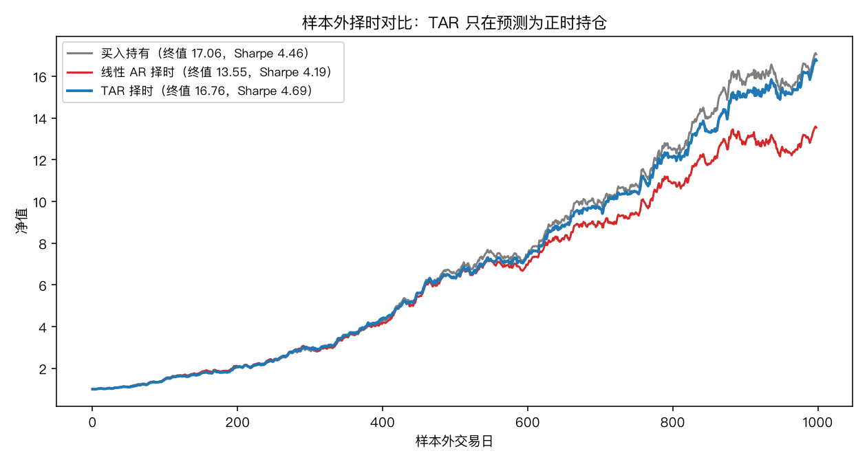 样本外择时对比