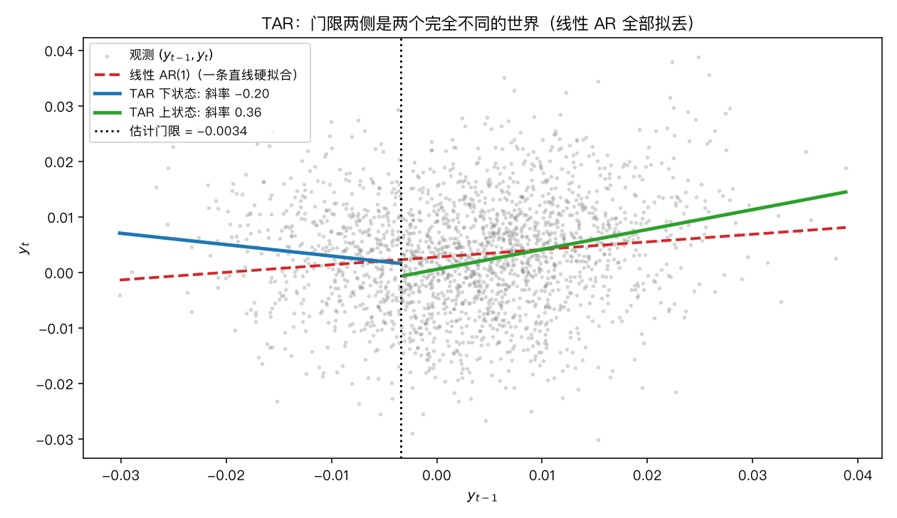 TAR：门限两侧是两个完全不同的世界