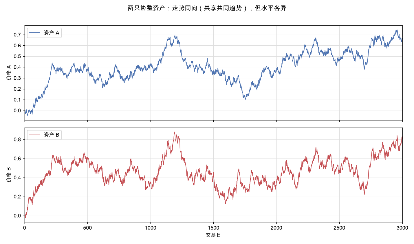 两只协整资产：走势同向（共享共同趋势），但水平各异