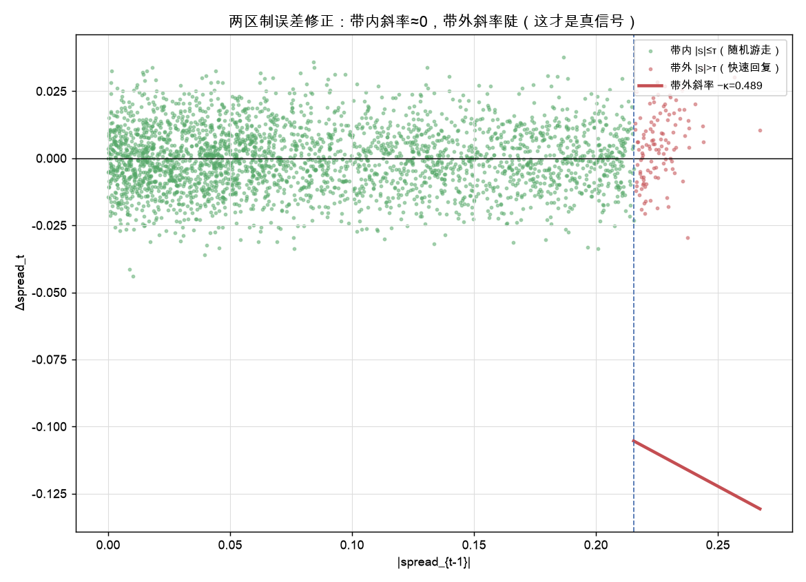 两区制误差修正：带内斜率≈0，带外斜率陡（这才是真信号）