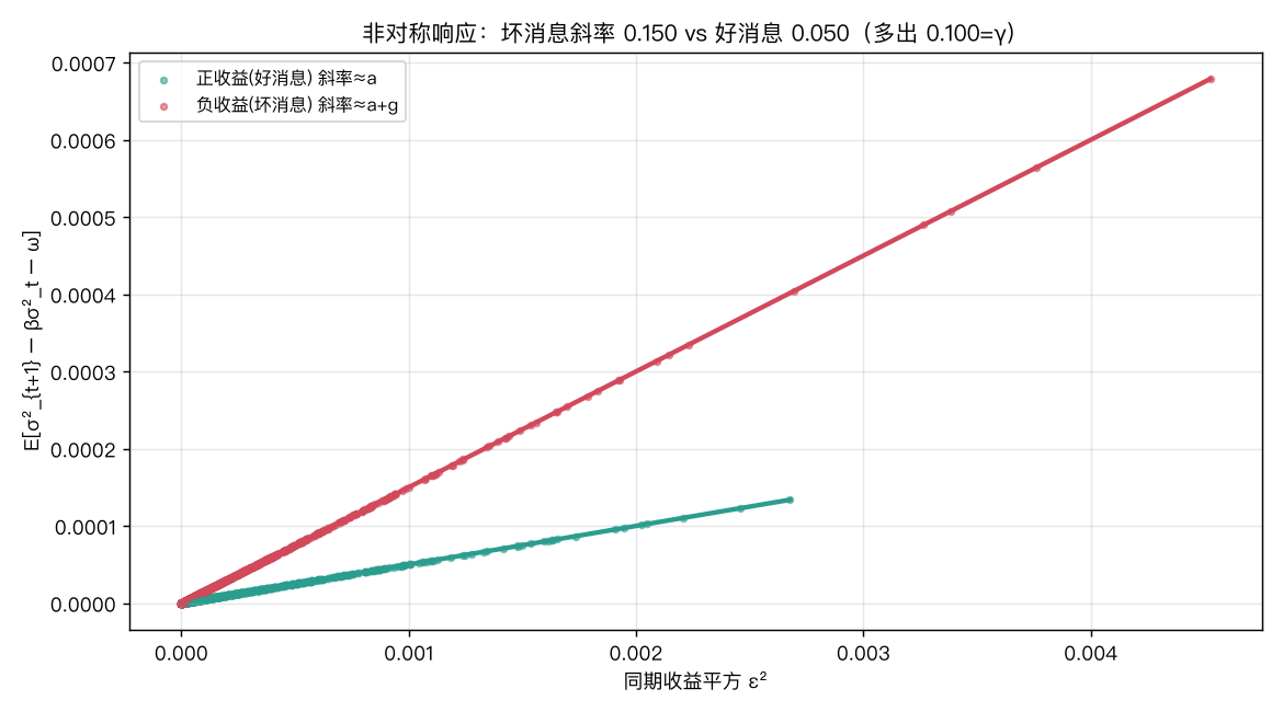 非对称响应：坏消息斜率 0.150 vs 好消息 0.050（多出 0.100=γ）
