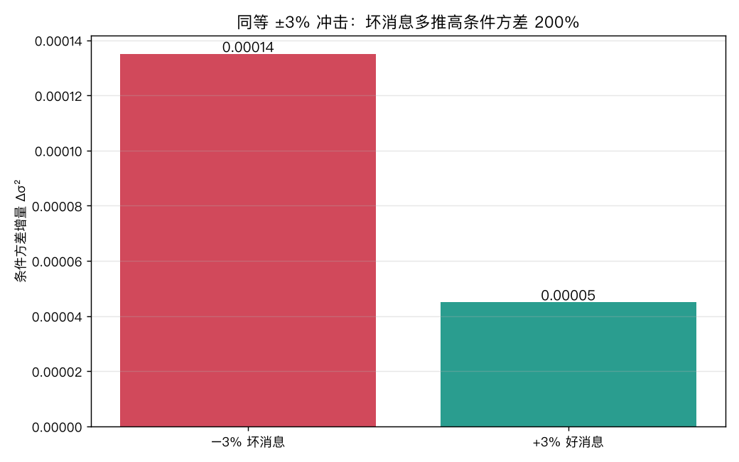 同等 ±3% 冲击：坏消息多推高条件方差 200%