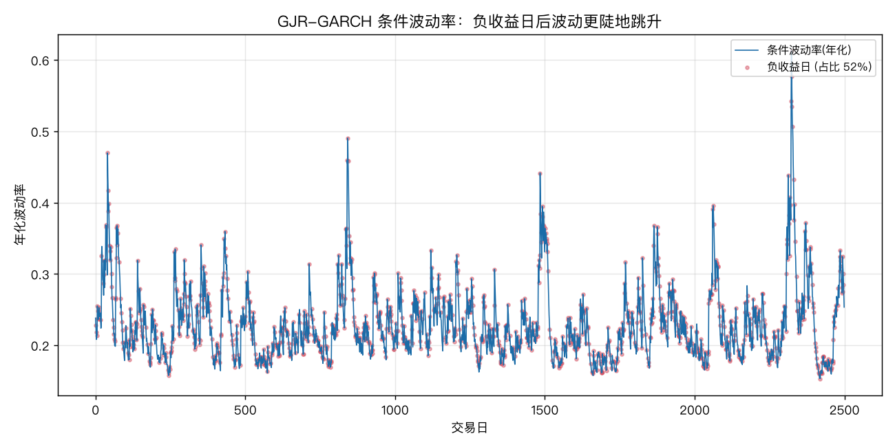 GJR-GARCH 条件波动率路径：负收益日后波动更陡地跳升