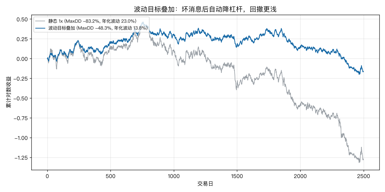 波动目标叠加：坏消息后自动降杠杆，回撤更浅