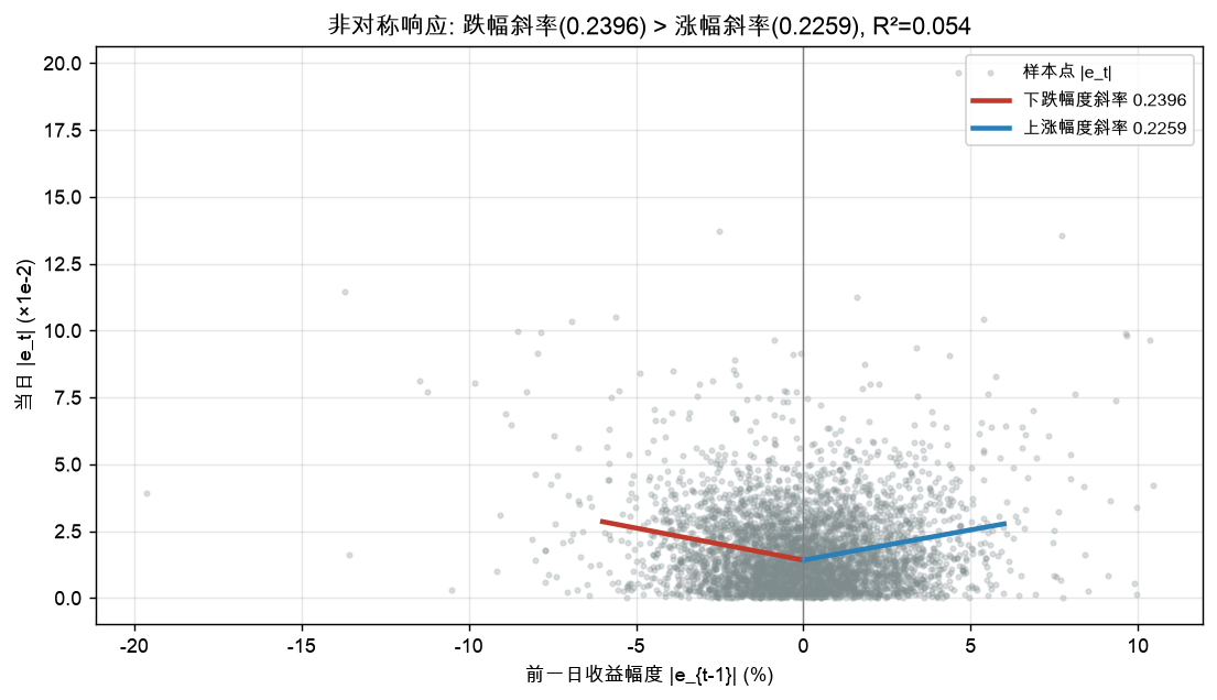 非对称响应：跌幅斜率 > 涨幅斜率