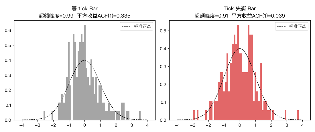 收益统计性质对比