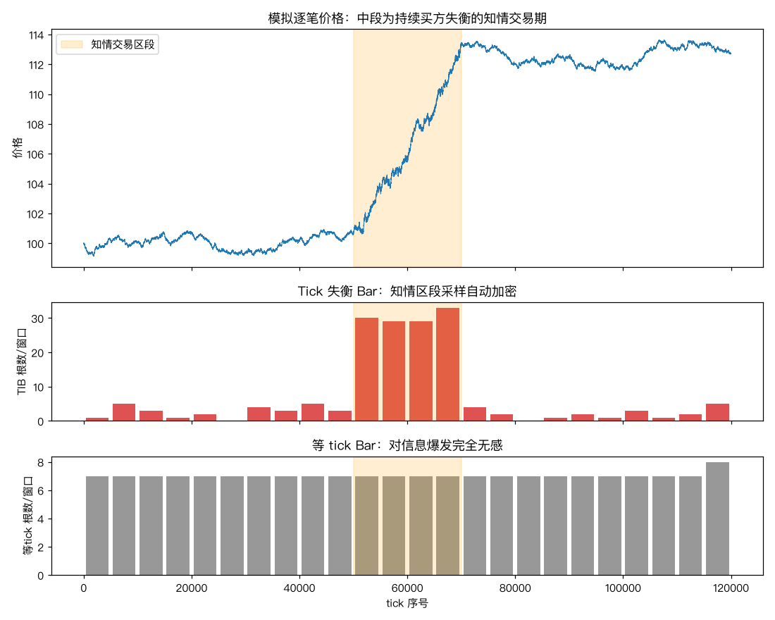 模拟价格与两种 bar 的采样密度对比