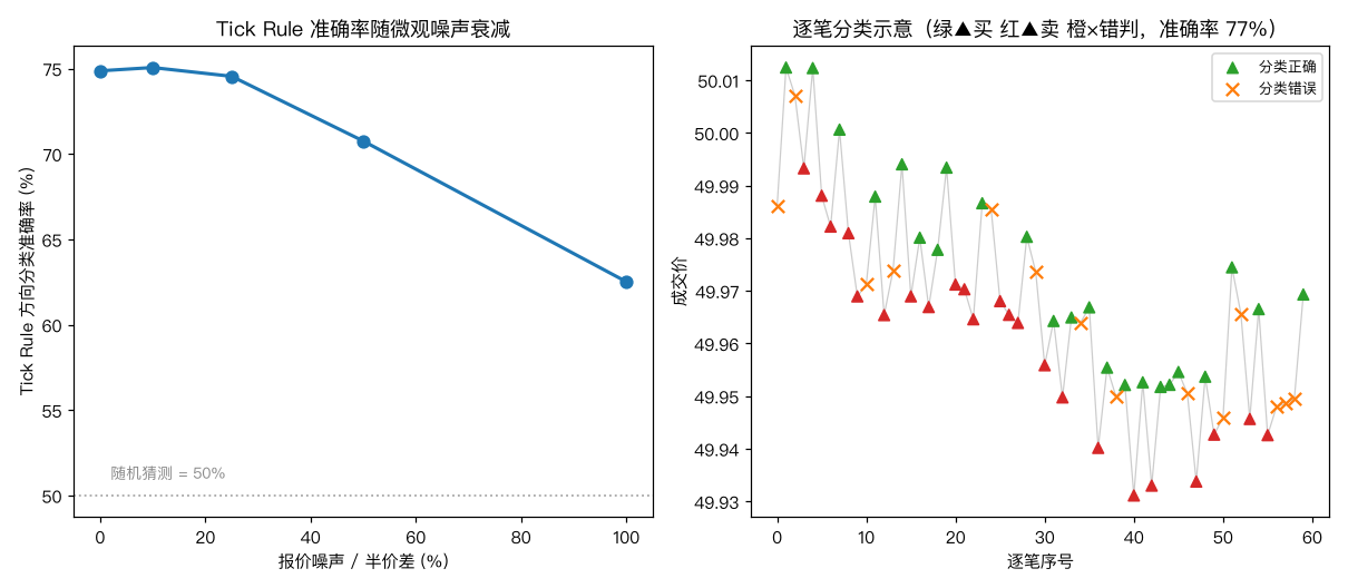 Tick Rule 准确率