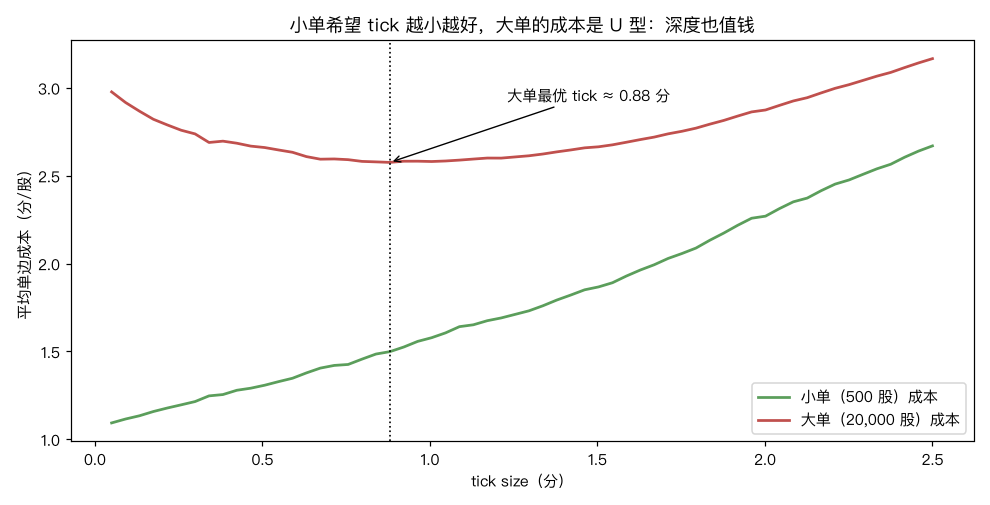 成本 U 型曲线