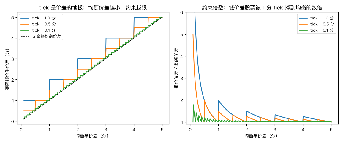 tick 是价差的地板