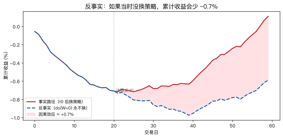 反事实路径：事实（换策略）vs 反事实（永不换），差额 ≈ +0.7% 即因果效应