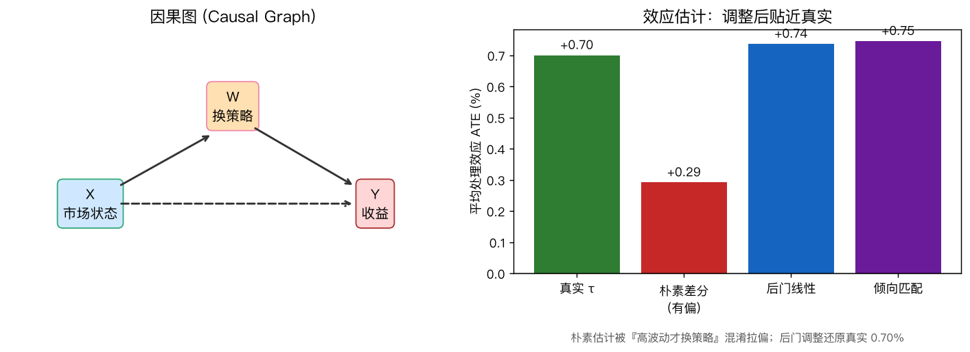 因果图 + 效应估计对比：朴素差分被混淆拉偏，后门调整还原真实 0.70%