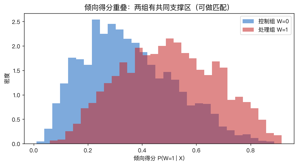 倾向得分重叠：处理组与控制组的 P(W=1|X) 分布大量重叠，满足共同支撑假设