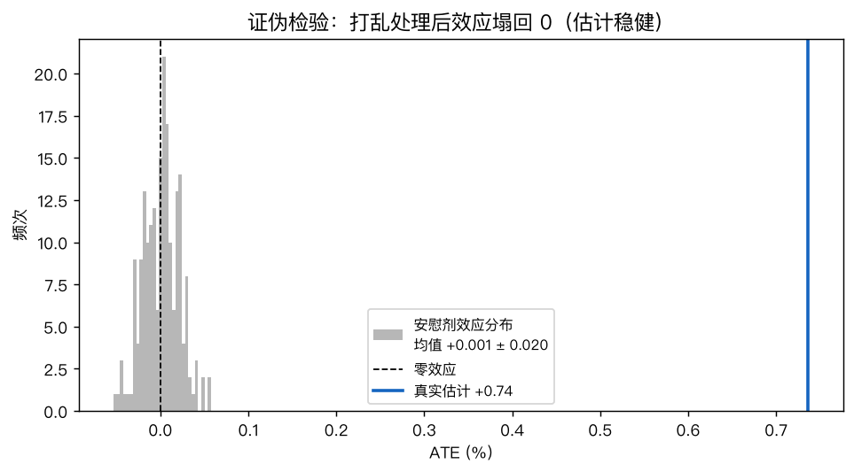 证伪检验：随机打乱处理标签后效应塌回 0（均值 +0.001% ± 0.020%），真实估计 +0.74% 远在其外