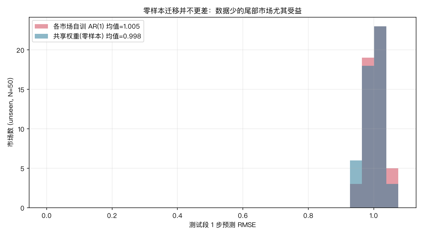 未见市场上，零样本共享权重（蓝）的误差分布整体左移、与自训基线（红）重叠且略优，说明通用先验没有在新市场上退化