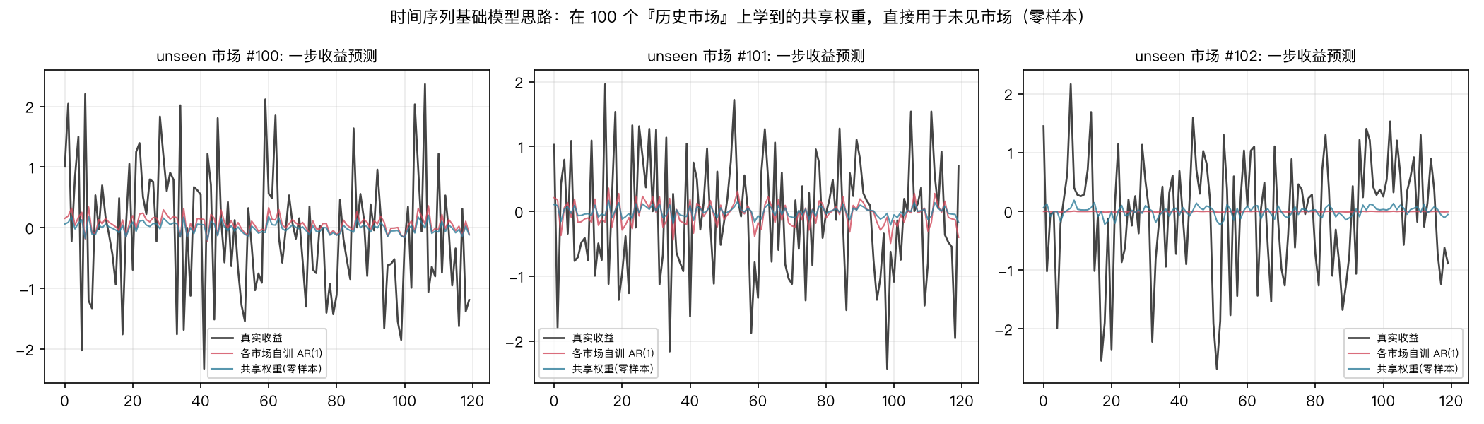 零样本迁移示意：在 100 个历史市场上学的共享权重（蓝），直接用于 3 个未见市场（零样本），预测轨迹（蓝）与真实（灰）贴合，且并不比各市场自训 AR(1)（红）差