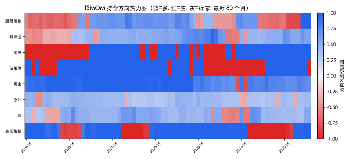 TSMOM 持仓方向热力图