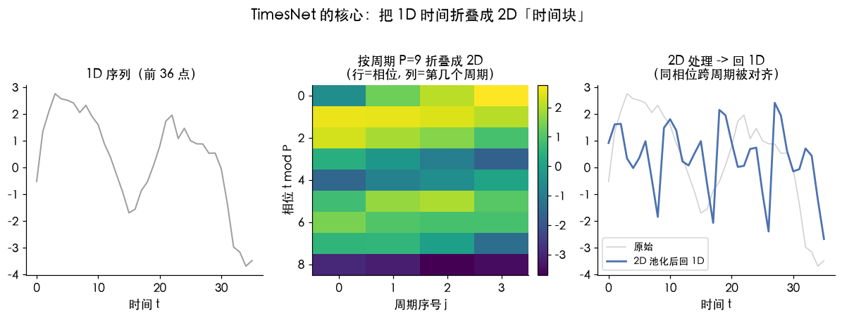 TimesNet 核心：1D 序列按周期 P 折叠成 2D 时间块，周期变成可见条纹