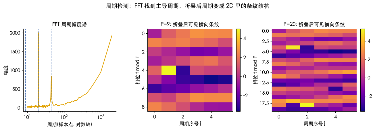 FFT 找到主导周期，折叠后周期在 2D 里变成条纹