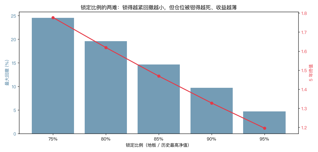 锁定比例敏感性