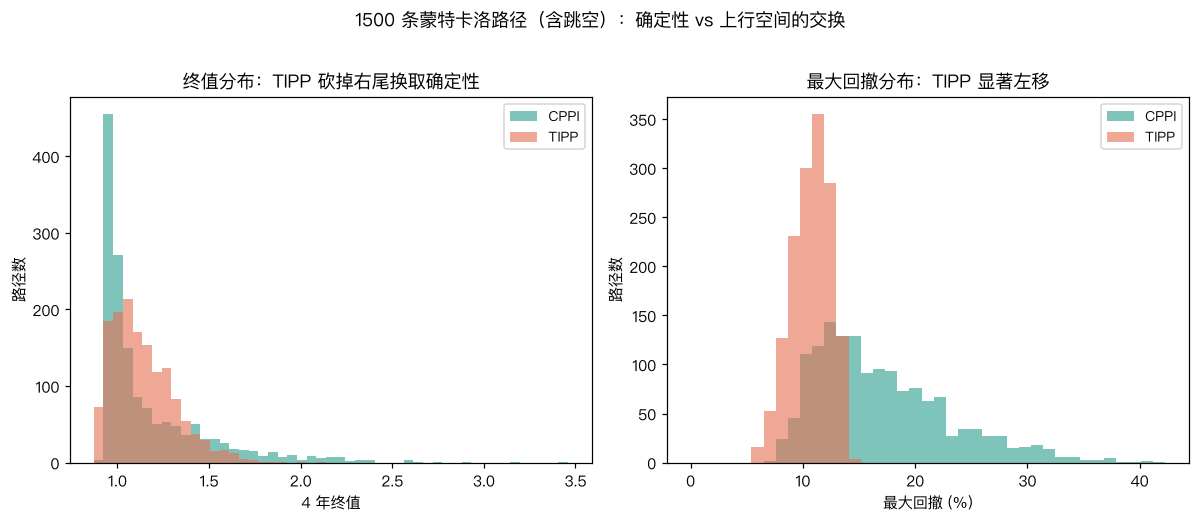 蒙特卡洛：终值与回撤分布
