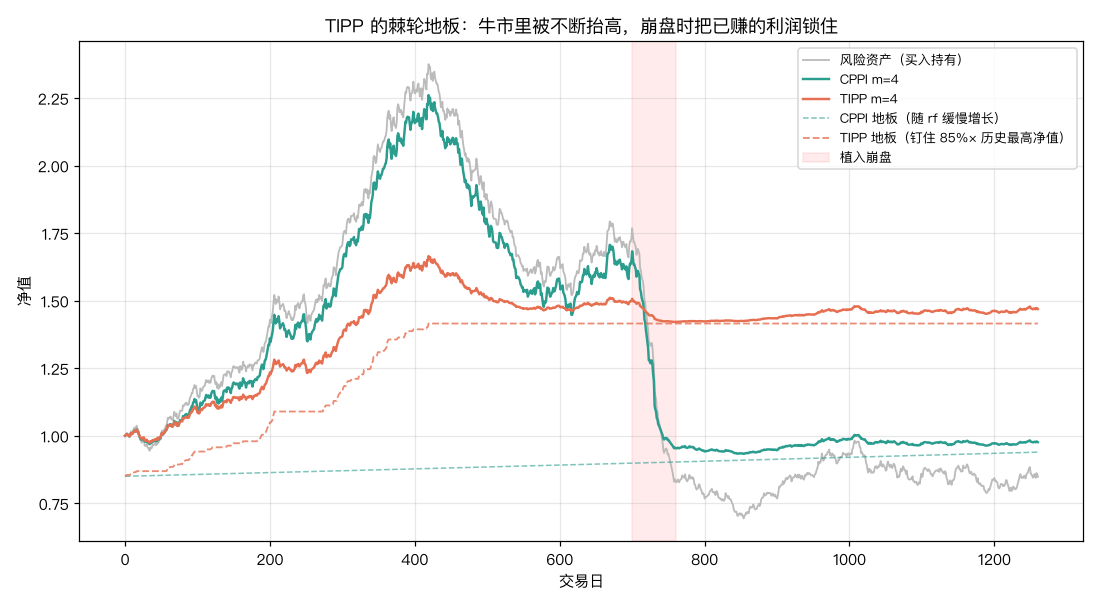 TIPP 棘轮地板 vs CPPI 静态地板