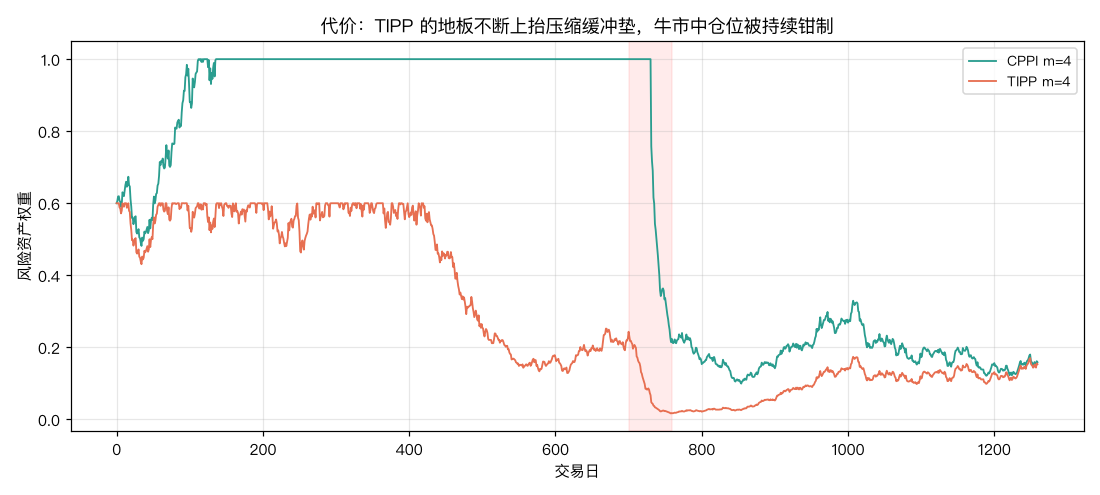 权重对比：TIPP 仓位被结构性钳制