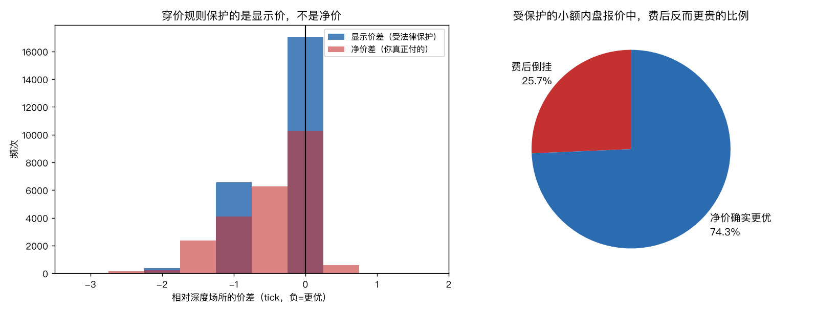 费后倒挂