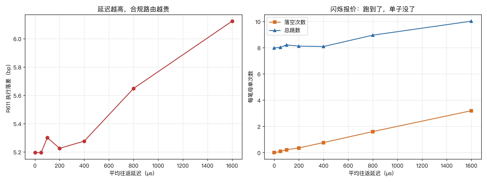 闪烁与延迟