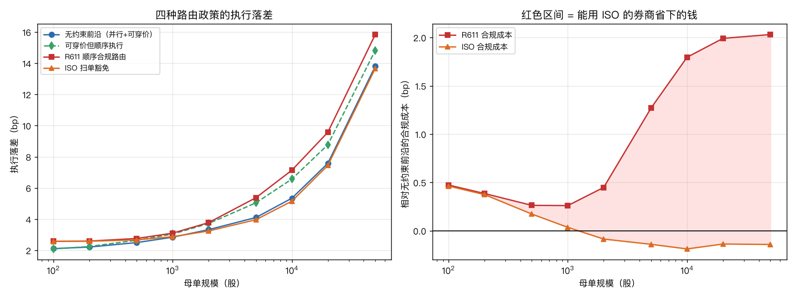订单规模