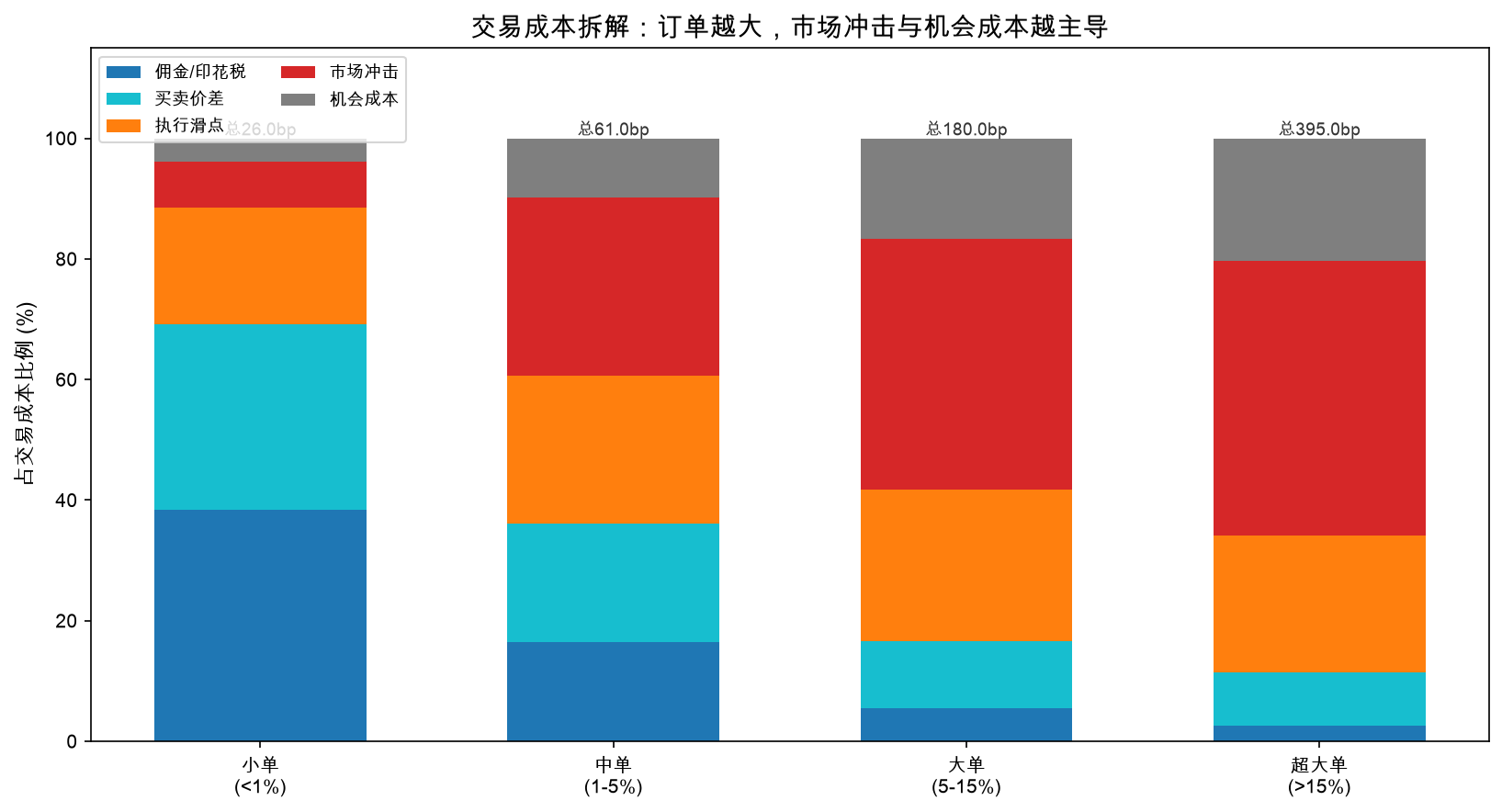 交易成本拆解:订单越大,市场冲击与机会成本越主导