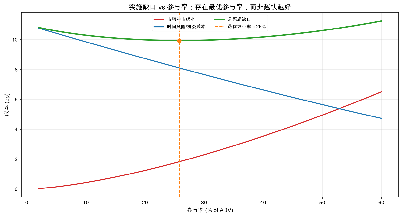 实施缺口 vs 参与率:存在最优参与率,而非越快越好