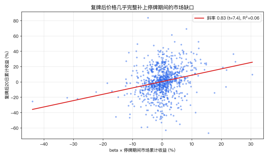 补跌回归
