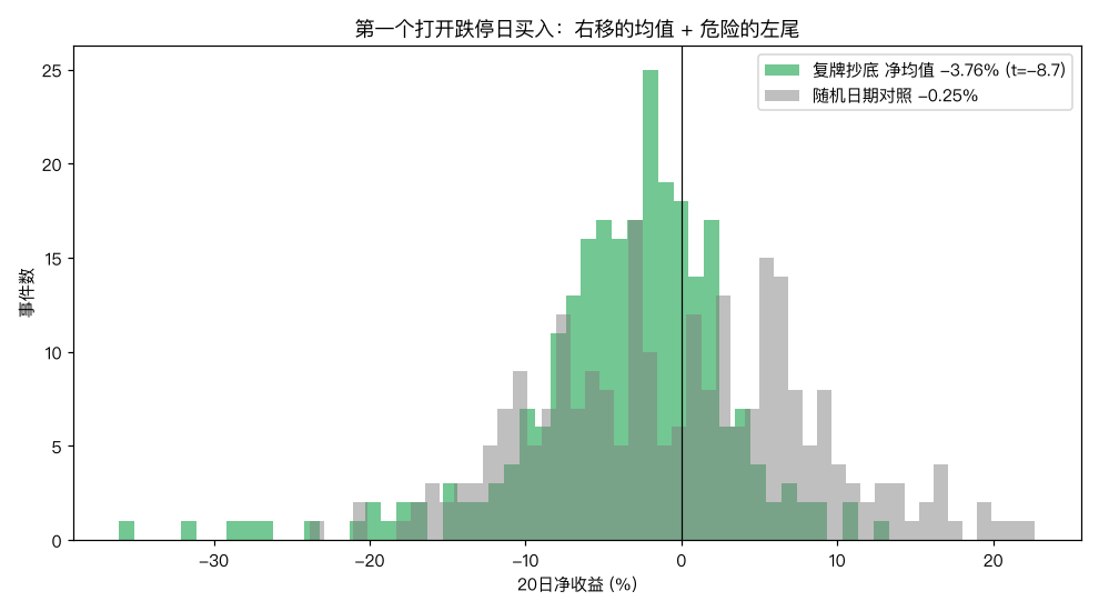 抄底策略收益分布