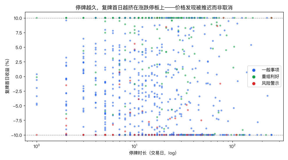 停牌时长与复牌首日收益