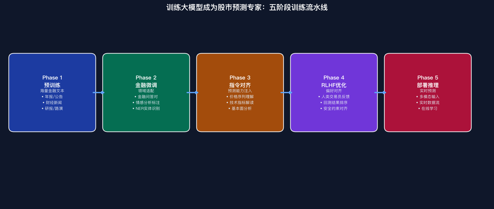 训练大模型成为股市预测专家五阶段流水线