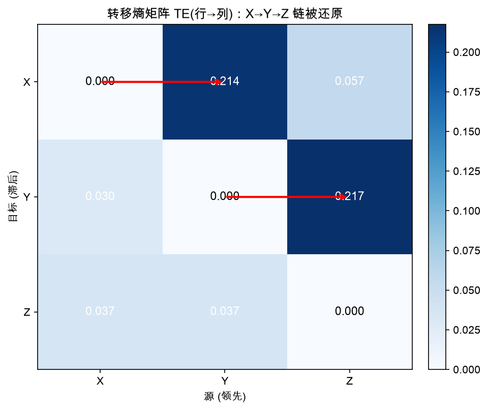 转移熵矩阵 TE(行→列)：X→Y→Z 链被还原，红色箭头标注真实信息流方向