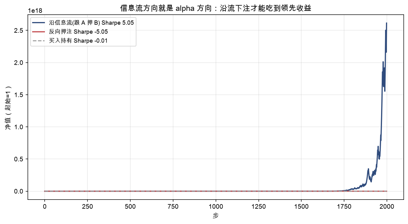 沿信息流下注(蓝, Sharpe 5.05) vs 反向押注(红, −5.05) vs 买入持有(灰, −0.02)：方向就是收益