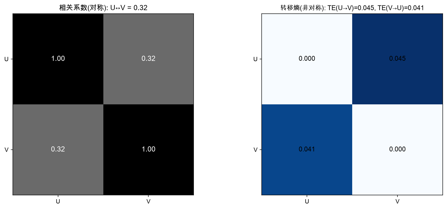 左：相关系数(对称) U↔V=0.32；右：转移熵(非对称) TE(U→V)=0.045 vs TE(V→U)=0.041——双向几乎对称，证伪直接因果