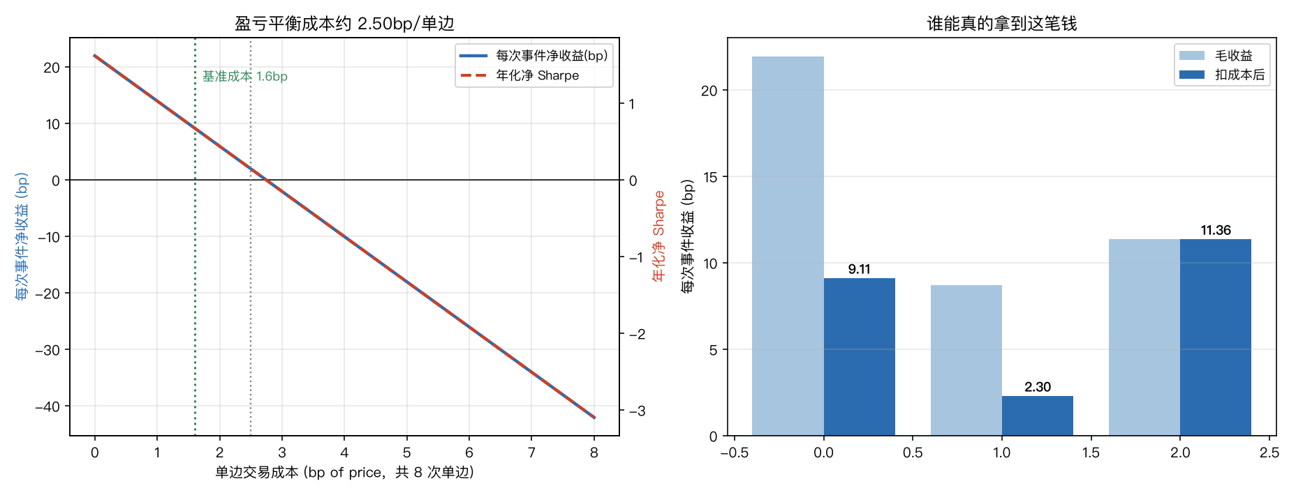 成本曲线与参与者分层
