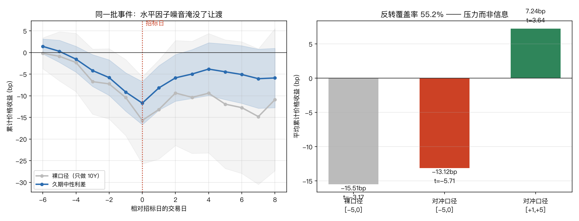 招标前让渡与招标后回补