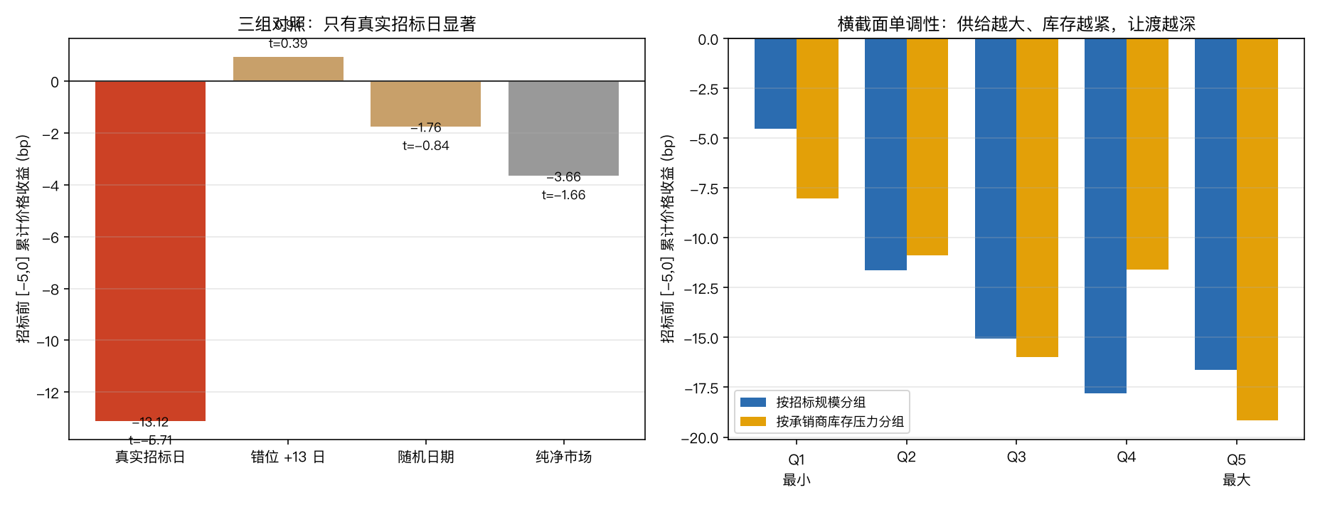 三组对照与横截面识别